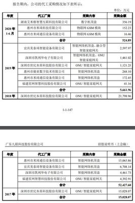 九聯(lián)科技應(yīng)收賬款困局 中移動依賴度不減，2023年營收惡化現(xiàn)金流承壓
